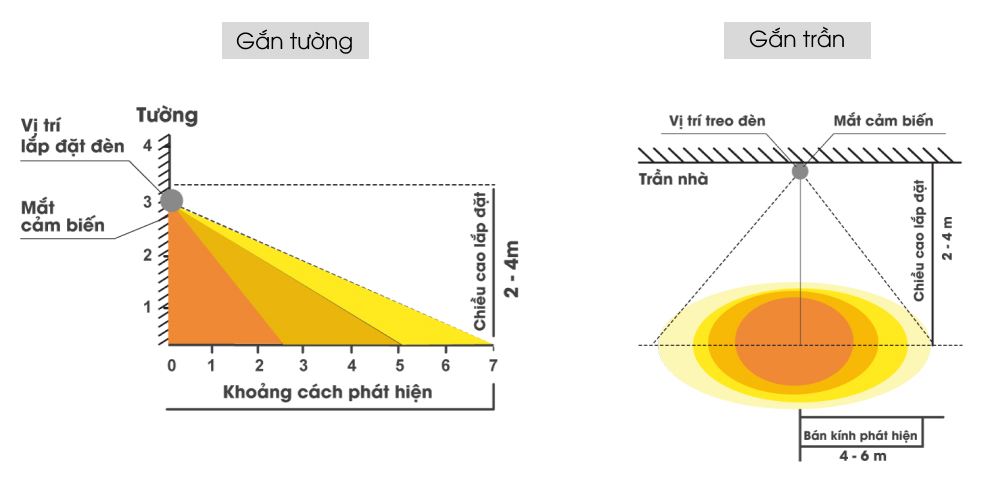 phạm vi hoạt động của  đèn LED cảm biến thông minh